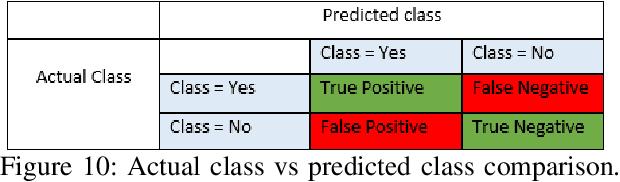 Figure 2 for Instagram Fake and Automated Account Detection
