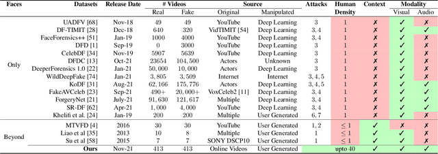 Figure 4 for Video Manipulations Beyond Faces: A Dataset with Human-Machine Analysis