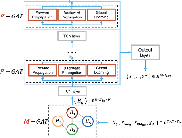 Figure 3 for Multivariate and Propagation Graph Attention Network for Spatial-Temporal Prediction with Outdoor Cellular Traffic