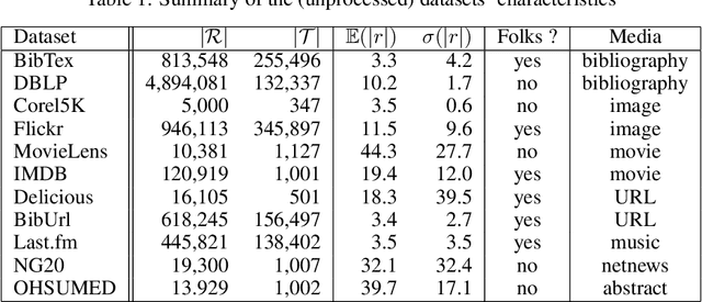 Figure 1 for Co-Embedding: Discovering Communities on Bipartite Graphs through Projection