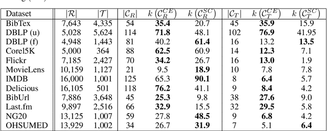 Figure 4 for Co-Embedding: Discovering Communities on Bipartite Graphs through Projection
