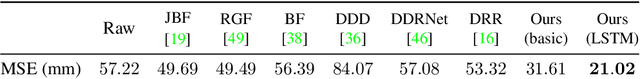 Figure 2 for Self-supervised Depth Denoising Using Lower- and Higher-quality RGB-D sensors