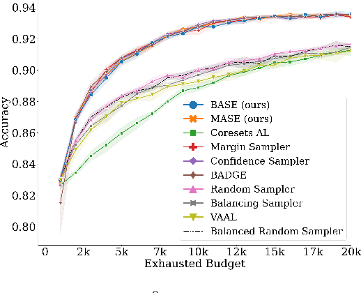 Figure 4 for Active Learning at the ImageNet Scale