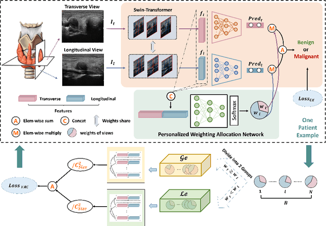 Figure 3 for Personalized Diagnostic Tool for Thyroid Cancer Classification using Multi-view Ultrasound