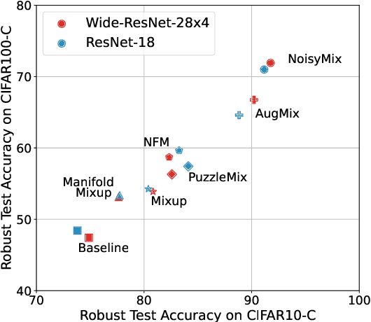 Figure 3 for NoisyMix: Boosting Robustness by Combining Data Augmentations, Stability Training, and Noise Injections