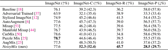 Figure 2 for NoisyMix: Boosting Robustness by Combining Data Augmentations, Stability Training, and Noise Injections