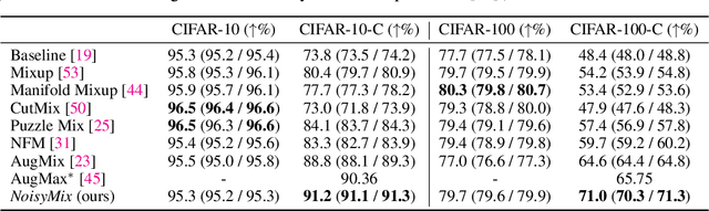 Figure 4 for NoisyMix: Boosting Robustness by Combining Data Augmentations, Stability Training, and Noise Injections
