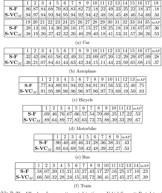 Figure 4 for Visual Concepts and Compositional Voting