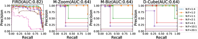 Figure 3 for Modeling Heterogeneous Statistical Patterns in High-dimensional Data by Adversarial Distributions: An Unsupervised Generative Framework