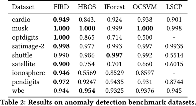 Figure 4 for Modeling Heterogeneous Statistical Patterns in High-dimensional Data by Adversarial Distributions: An Unsupervised Generative Framework