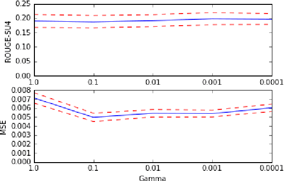 Figure 3 for Macquarie University at BioASQ 5b -- Query-based Summarisation Techniques for Selecting the Ideal Answers