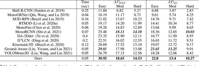 Figure 2 for MDS-Net: A Multi-scale Depth Stratification Based Monocular 3D Object Detection Algorithm