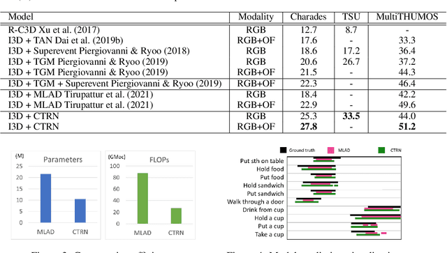 Figure 4 for CTRN: Class-Temporal Relational Network for Action Detection