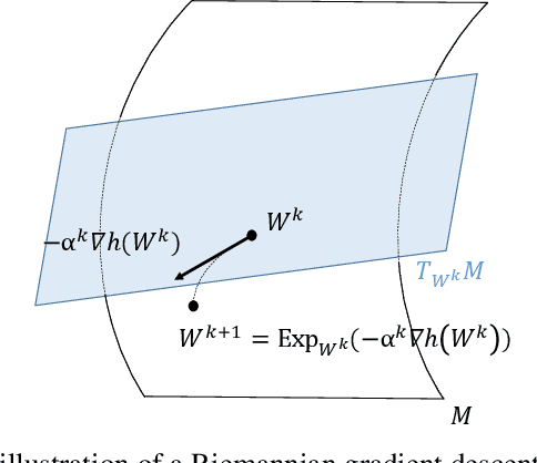 Figure 1 for Coordinate descent on the orthogonal group for recurrent neural network training