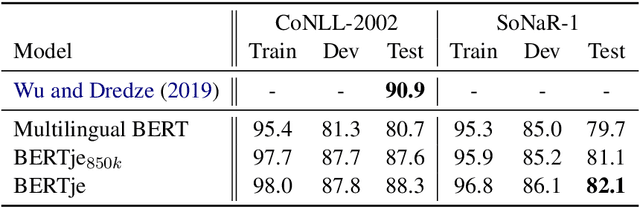 Figure 1 for BERTje: A Dutch BERT Model