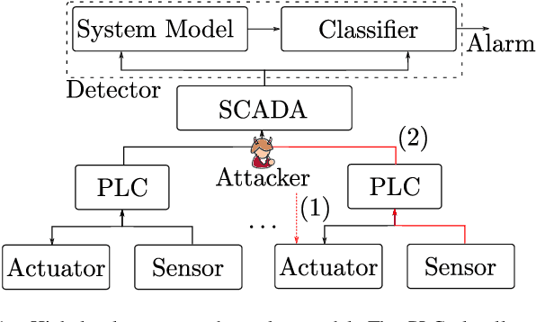 Figure 1 for Real-time Evasion Attacks with Physical Constraints on Deep Learning-based Anomaly Detectors in Industrial Control Systems