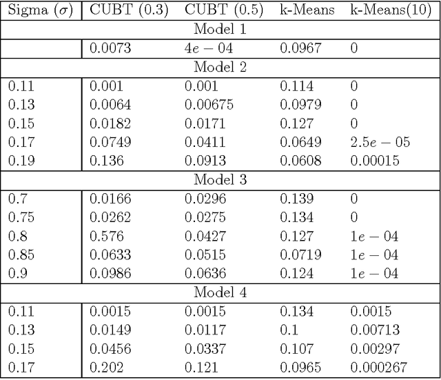 Figure 2 for Clustering using Unsupervised Binary Trees: CUBT