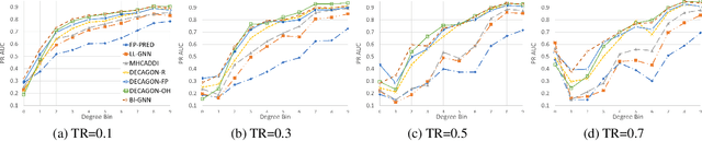 Figure 4 for Bi-Level Graph Neural Networks for Drug-Drug Interaction Prediction