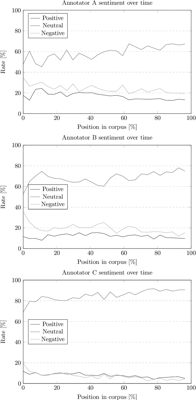 Figure 2 for FinnSentiment -- A Finnish Social Media Corpus for Sentiment Polarity Annotation