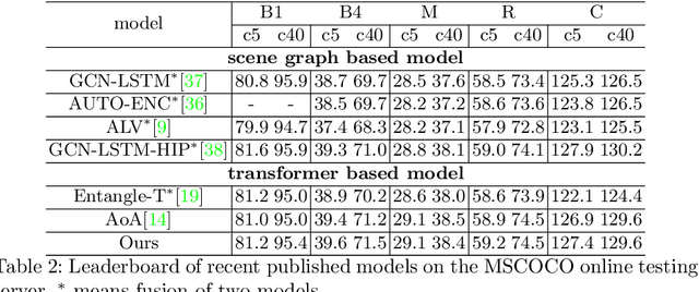 Figure 4 for Image Captioning through Image Transformer