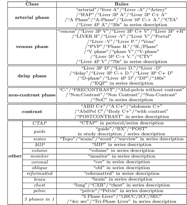 Figure 4 for CT Data Curation for Liver Patients: Phase Recognition in Dynamic Contrast-Enhanced CT