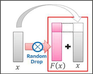 Figure 2 for Deep Pyramidal Residual Networks with Separated Stochastic Depth