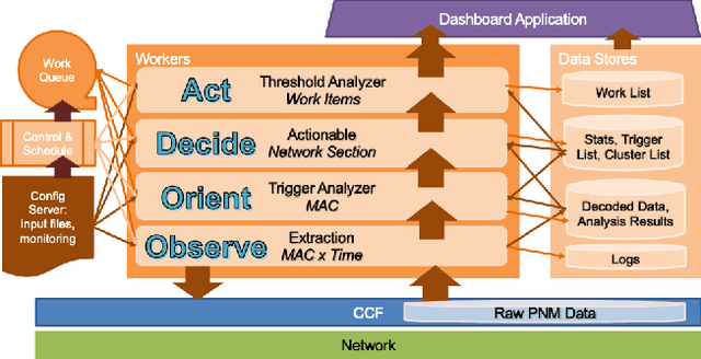 Figure 1 for Proactive Network Maintenance using Fast, Accurate Anomaly Localization and Classification on 1-D Data Series