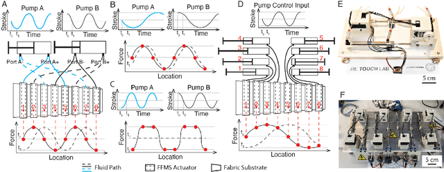 Figure 4 for A peristaltic soft, wearable robot for compression and massage therapy