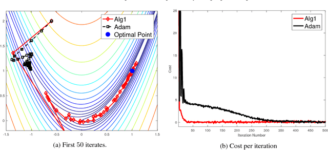 Figure 3 for Stochastic quasi-Newton with adaptive step lengths for large-scale problems