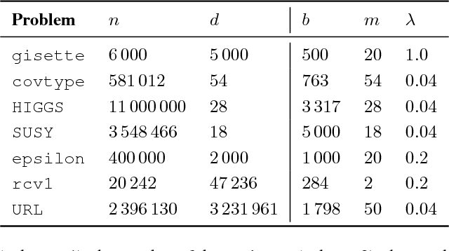 Figure 2 for Stochastic quasi-Newton with adaptive step lengths for large-scale problems