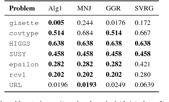 Figure 4 for Stochastic quasi-Newton with adaptive step lengths for large-scale problems