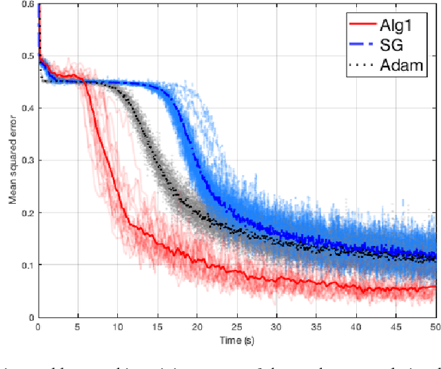 Figure 1 for Stochastic quasi-Newton with adaptive step lengths for large-scale problems