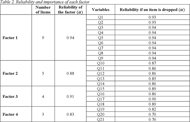 Figure 4 for Confirmatory Factor Analysis -- A Case study