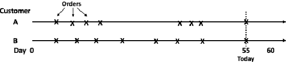 Figure 1 for Topological Data Analysis of Time Series Data for B2B Customer Relationshop Management
