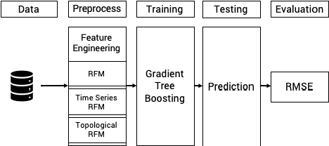 Figure 3 for Topological Data Analysis of Time Series Data for B2B Customer Relationshop Management
