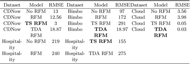 Figure 2 for Topological Data Analysis of Time Series Data for B2B Customer Relationshop Management