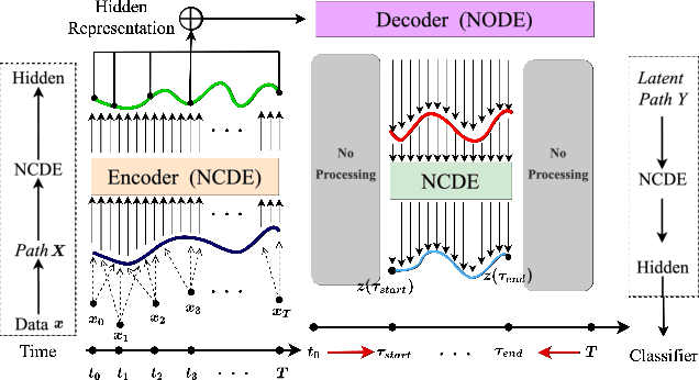 Figure 2 for EXIT: Extrapolation and Interpolation-based Neural Controlled Differential Equations for Time-series Classification and Forecasting