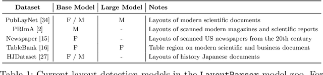 Figure 2 for LayoutParser: A Unified Toolkit for Deep Learning Based Document Image Analysis