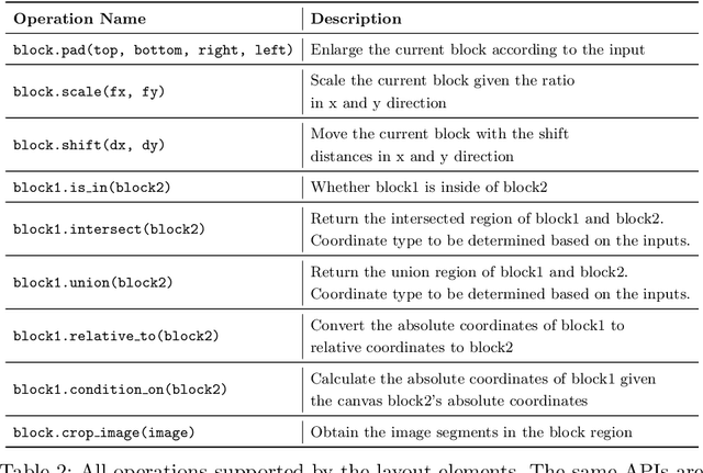 Figure 4 for LayoutParser: A Unified Toolkit for Deep Learning Based Document Image Analysis