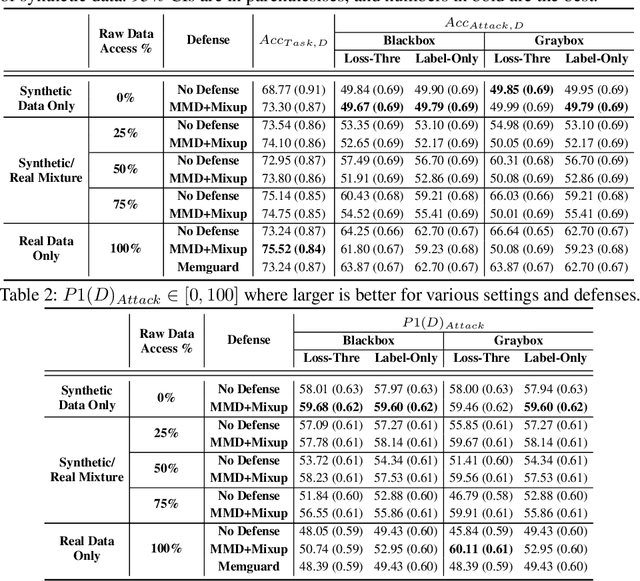 Figure 3 for Defending Medical Image Diagnostics against Privacy Attacks using Generative Methods