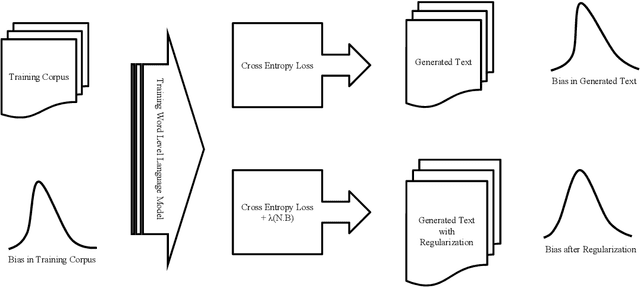 Figure 1 for Identifying and Reducing Gender Bias in Word-Level Language Models