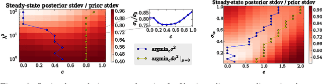 Figure 3 for An Analytically Tractable Bayesian Approximation to Optimal Point Process Filtering