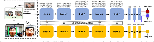 Figure 3 for Learning Generalizable and Identity-Discriminative Representations for Face Anti-Spoofing