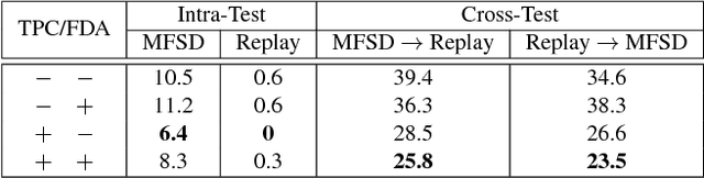 Figure 2 for Learning Generalizable and Identity-Discriminative Representations for Face Anti-Spoofing