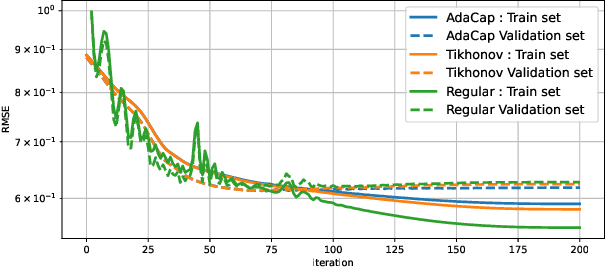 Figure 3 for AdaCap: Adaptive Capacity control for Feed-Forward Neural Networks