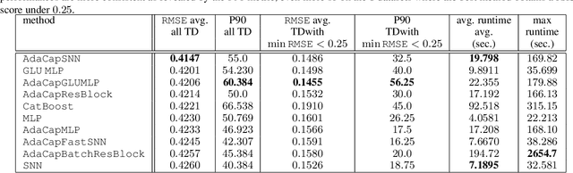 Figure 4 for AdaCap: Adaptive Capacity control for Feed-Forward Neural Networks