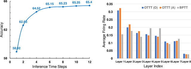 Figure 4 for Online Training Through Time for Spiking Neural Networks
