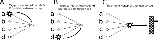 Figure 3 for An Efficient Method for online Detection of Polychronous Patterns in Spiking Neural Network