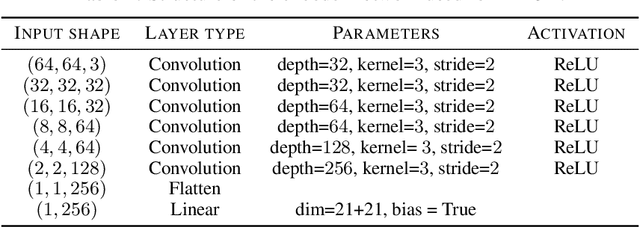 Figure 3 for GlanceNets: Interpretabile, Leak-proof Concept-based Models