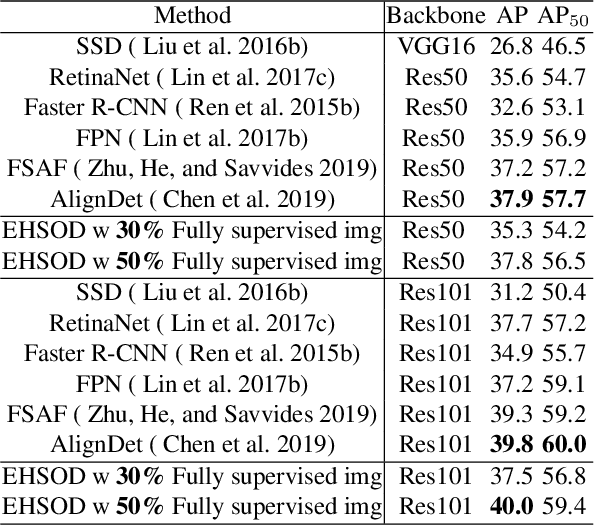 Figure 2 for EHSOD: CAM-Guided End-to-end Hybrid-Supervised Object Detection with Cascade Refinement